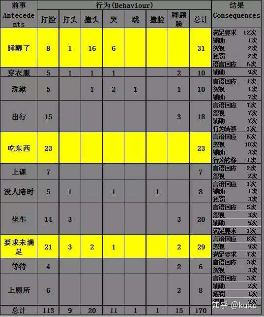 自闭症abc行为记录表 知乎