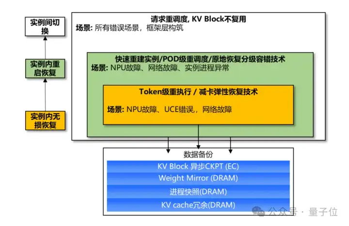 华为创造AI算力新纪录：万卡集群训练98%可用度，秒级恢复、分钟诊断