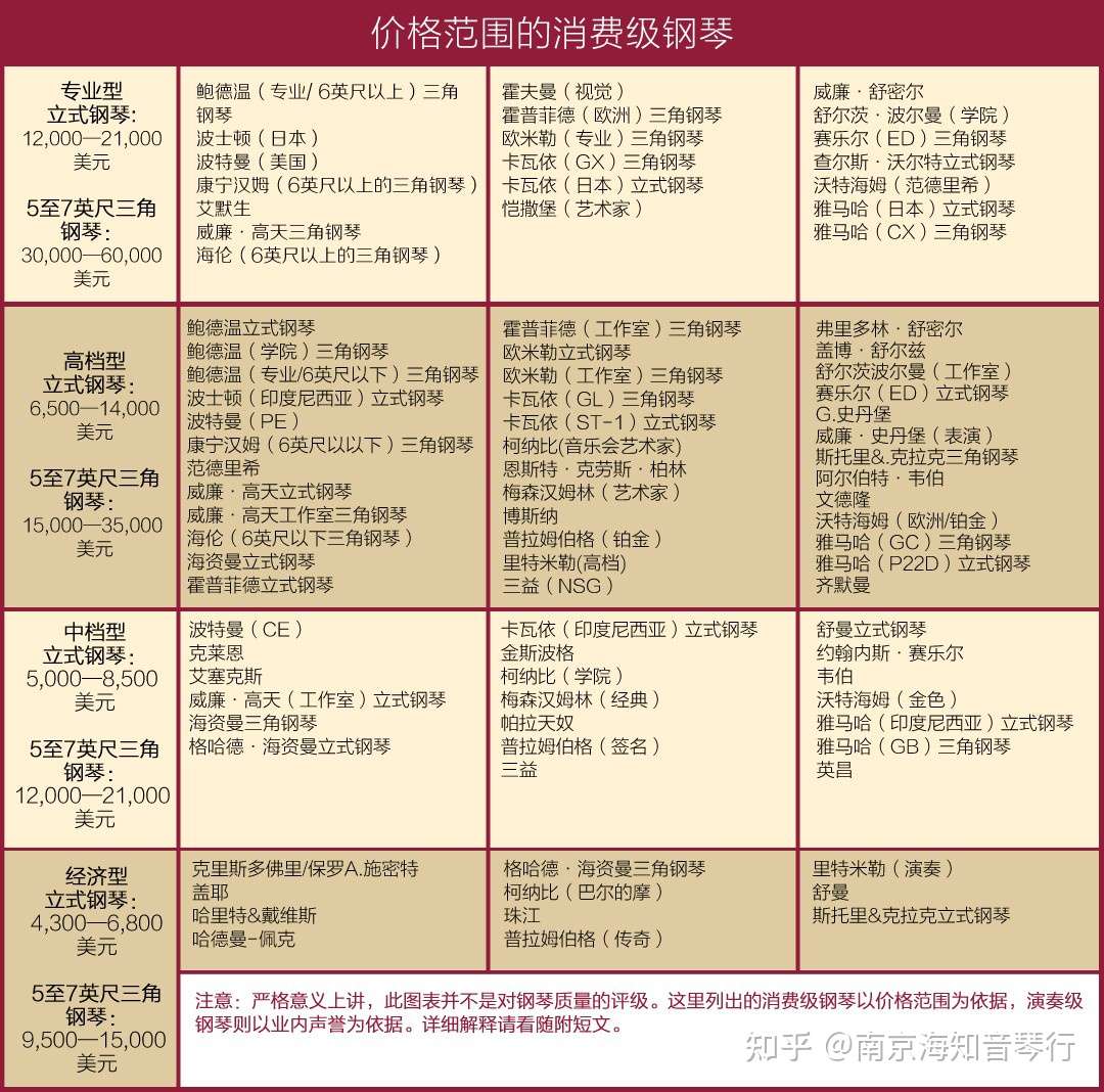 最新钢琴市场 评级 图 钢琴界权威期刊 Piano Buyer 知乎