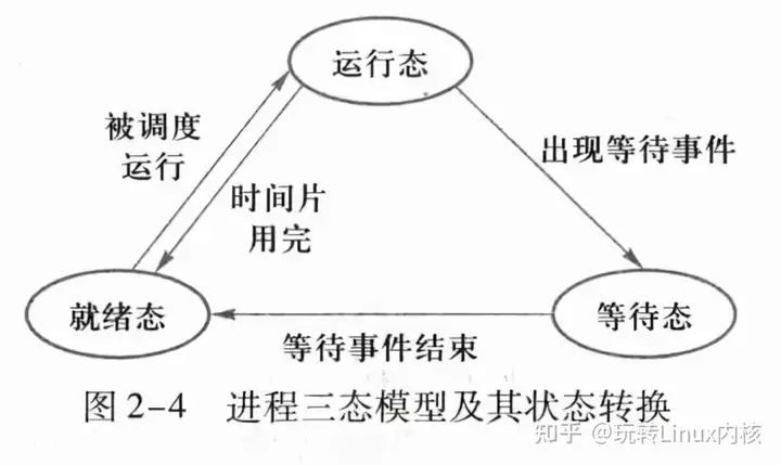 Linux操作系统进程的状态和转换(五态模型)