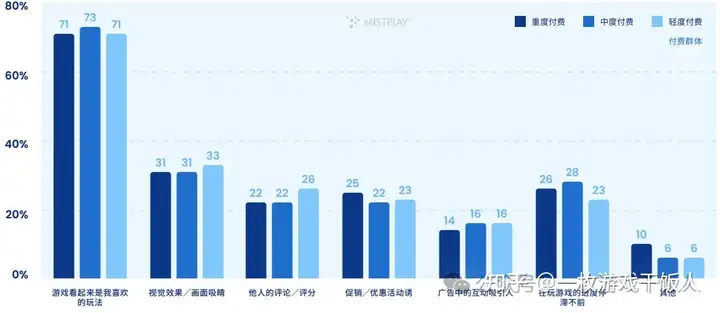 全球手游玩家内购表现情况