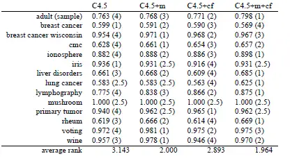 图4. 四种算法在14个数据集上的准确率与排序[1]
