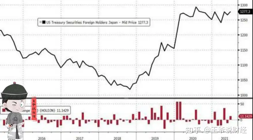 对比：外国买入美债668亿美元！日本买111亿，中国却卖出165亿？ - 知乎