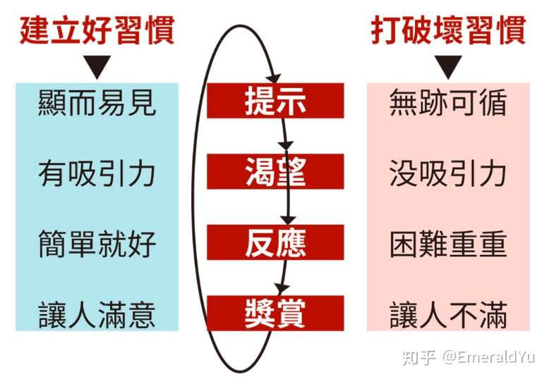 读 原子习惯 1 的细微改变 就能带来巨大能量 一 知乎
