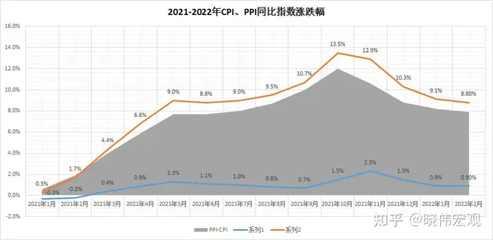 我国 1 月 CPI 同比上涨 0.9%， PPI 同比上涨 9.1%，这一数据说明了什么？