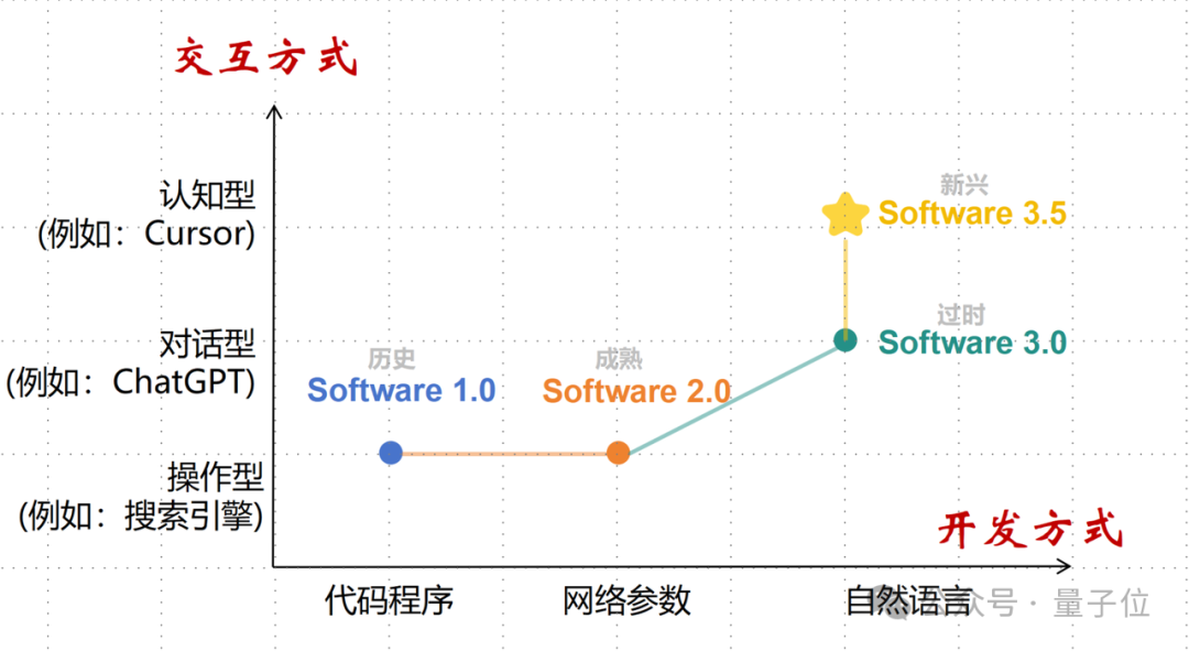 Karpathy提的“软件3.0”已过时，交互即智能才是未来 | 上交大&创智刘鹏飞