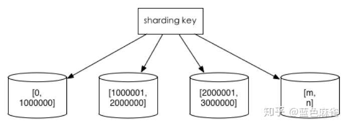 sharding-key