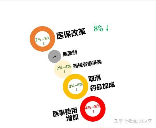 18年面对医疗5大改革 你知道多少 知乎