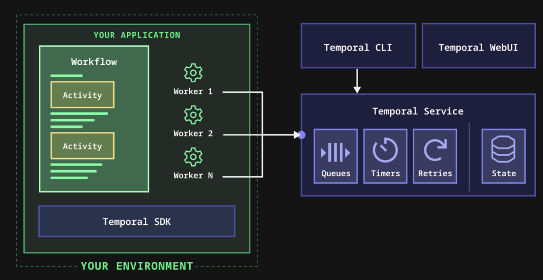 Temporal：Nvidia、OpenAI 都在用，为什么 Agent 还需要专门的长程任务工具？