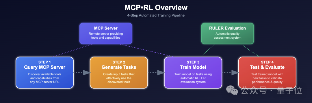 强化学习+MCP=王炸？开源框架教AI在MCP中玩转工具解决任务，实测效果超越GPT！