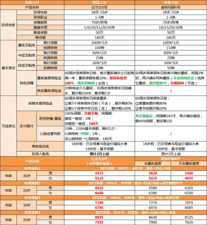 2022年高性价比重疾险榜单，成人—少儿重疾险这么选最合适（持续更新——3月）