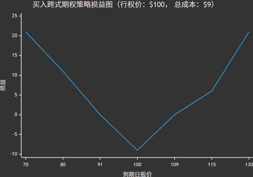 跨式策略