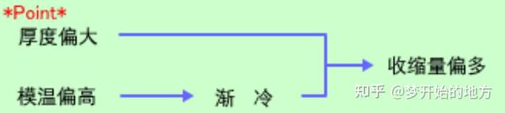 模具設計：注塑產品缺陷不愁，分析解決方案大全上的圖13