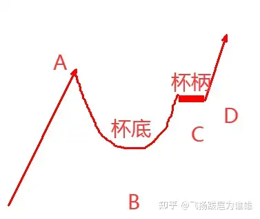 强势看涨形态—杯柄