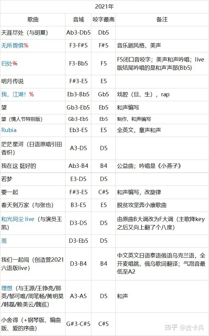 周深21新歌音域大全 截止到21 04 15 知乎