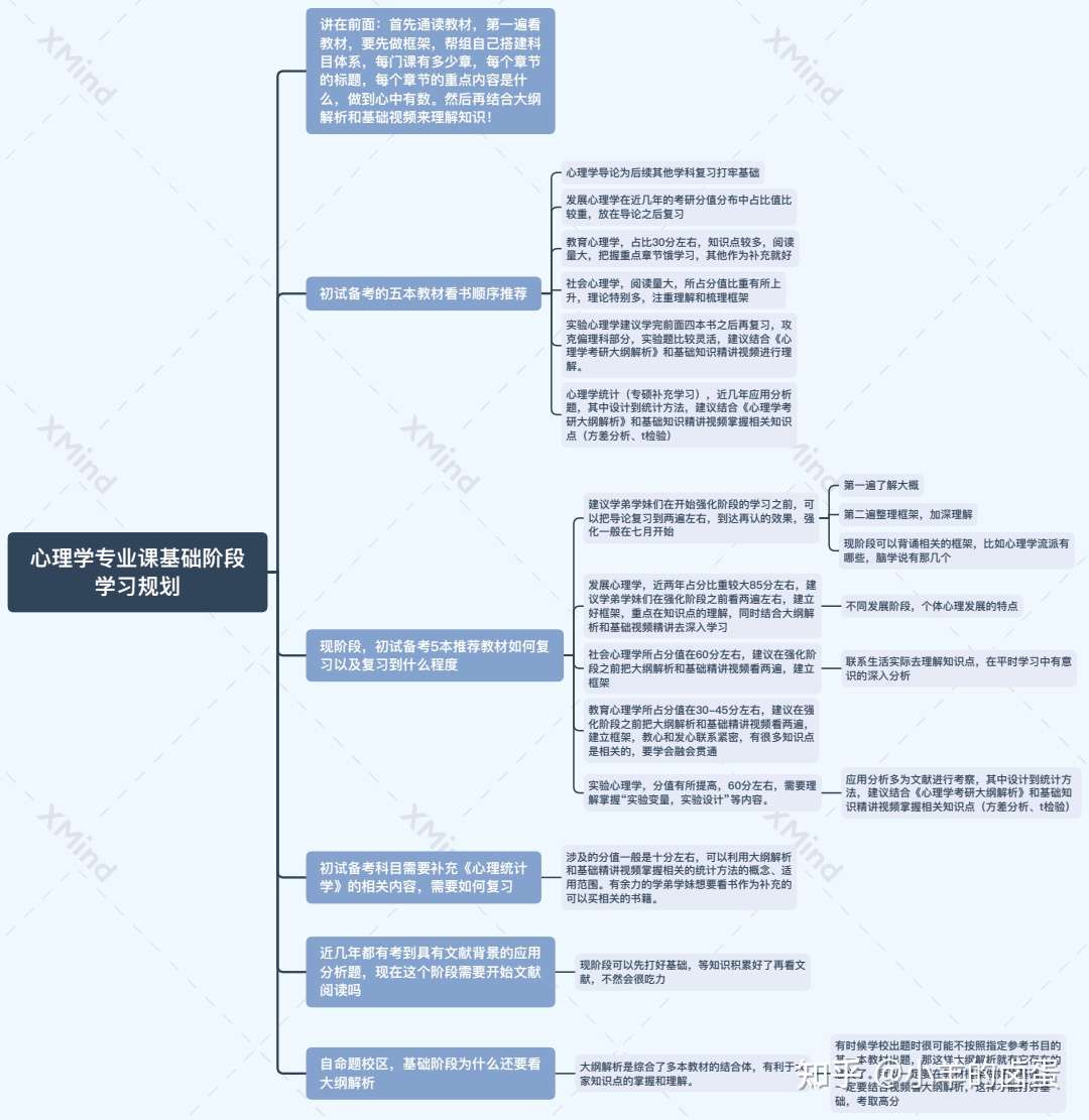 心理学考研347 312问题百问百答 第一期 知乎