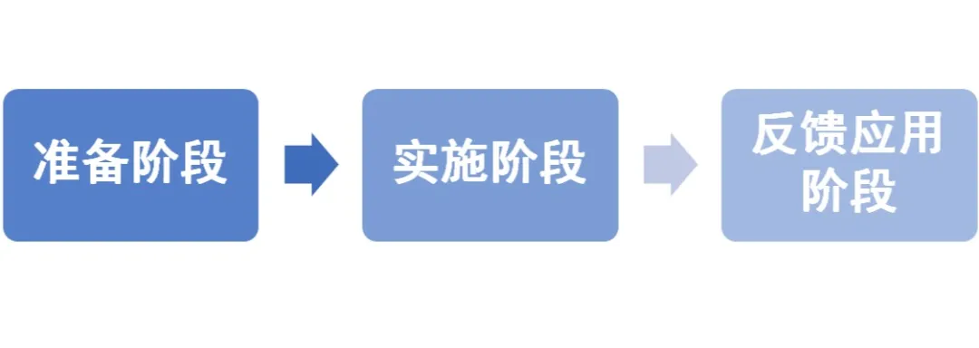 如何快速完成一次360度人才评估 知乎