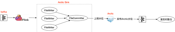 网易传媒基于 Arctic 的低成本准实时计算实践-鸿蒙开发者社区