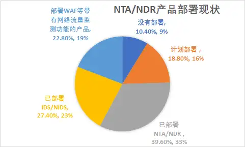 网络流量分析技术（NTA）