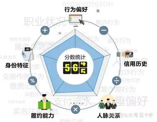 详解葱信用风险分：90%的人靠这破密降到780！(图2)