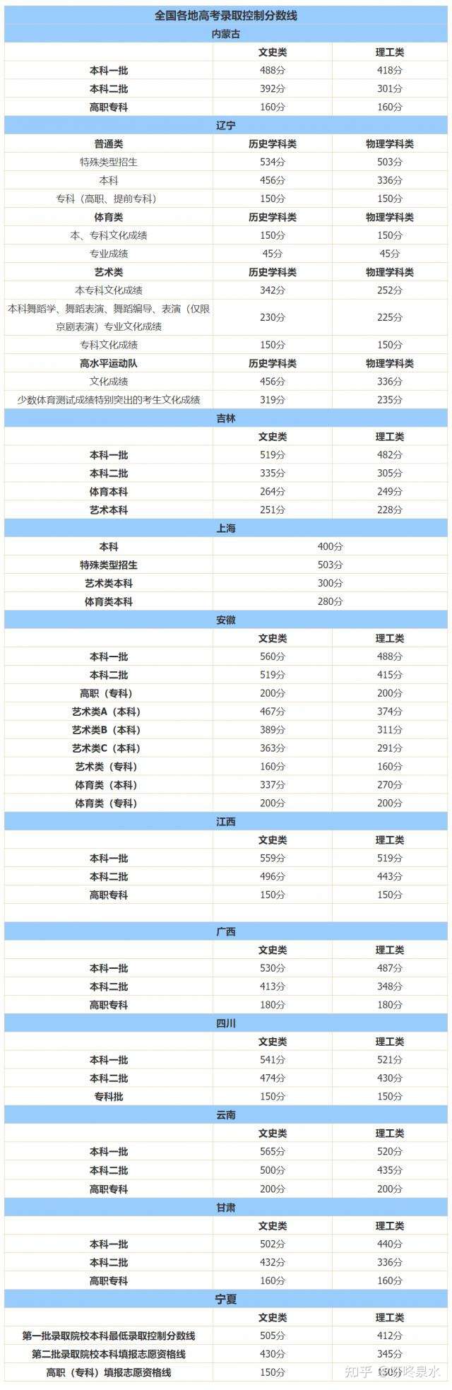 十余省份已公布今年高考分数线这是咋情况 知乎