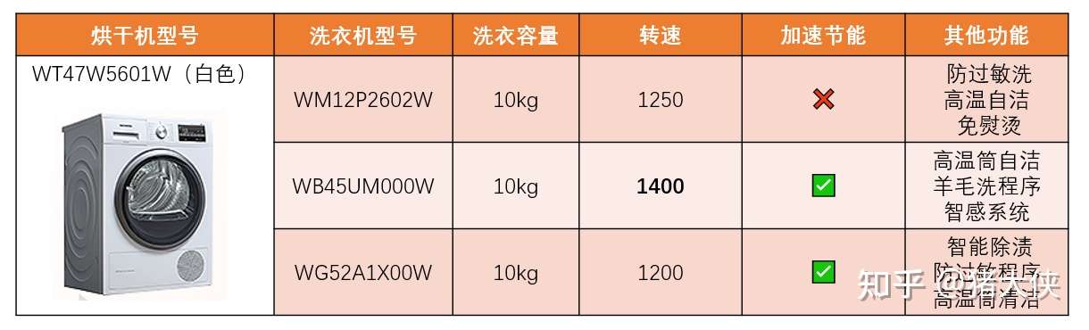 2021年 西门子洗烘套装推荐 西门子洗衣机推荐 西门子烘干机推荐 2021年双十一 知乎