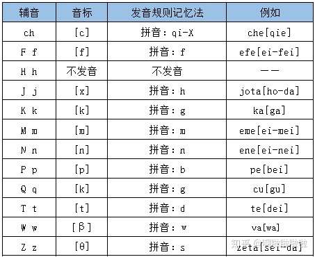 西语音素发音规则 知乎