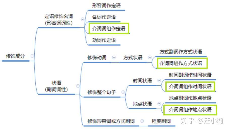 关于介词词组与句子成分再补充说说 知乎