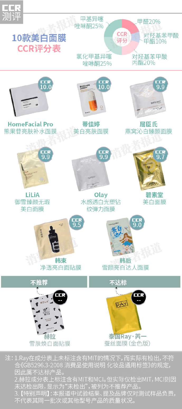 10款美白面膜对比 泰国网红ray不达标 推荐hfp 蒂佳婷 知乎