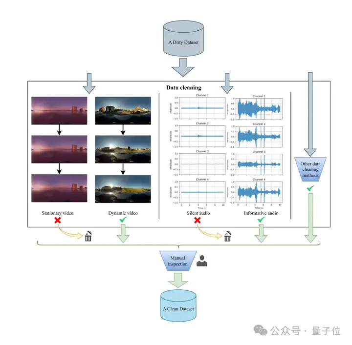 ICML25 | 让耳朵「看见」方向！仅依靠360°全景视频，就能生成3D空间音频
