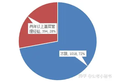 中央機關及其直屬機構公務員招錄考試中對應屆畢業生的界定