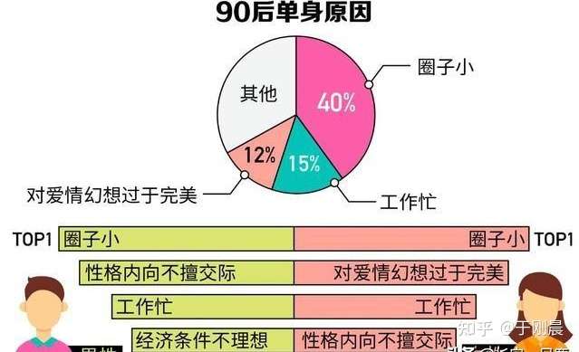 现在90后不结婚的原因是什么 知乎