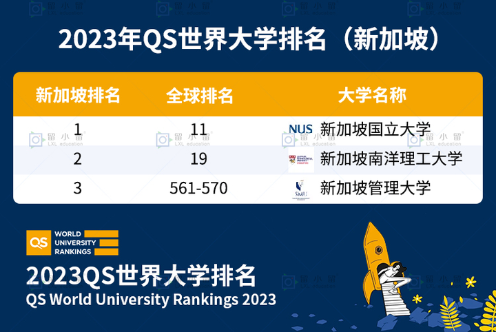 2023年QS世界大学排名出炉：新加坡上榜高校最新发布！