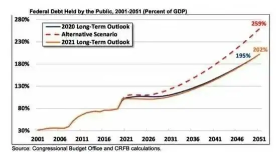 5个月增加 1 万亿美元，美国国债总额突破历史新高至39万亿美元，对美国经济和全球金融市场有哪些影响？
