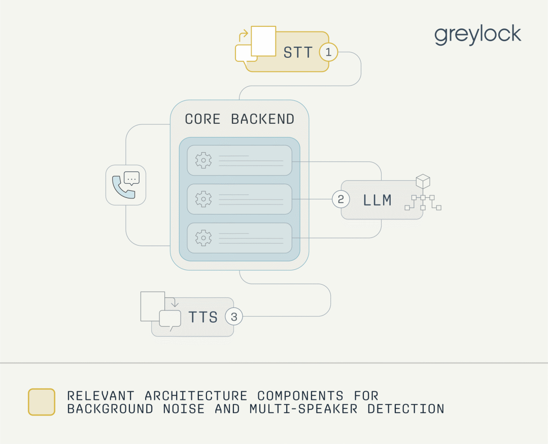 硅谷顶级VC如何看语音AI？Greylock合伙人揭秘语音Agent构建的三层策略