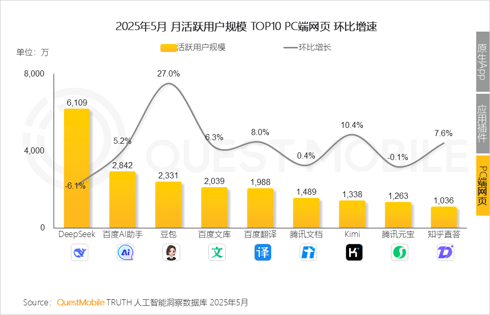 QuestMobile 2025年5月AI应用行业月度报告：插件形态AI应用崛起，原生AI类APP分化，三大趋势重塑产业大格局