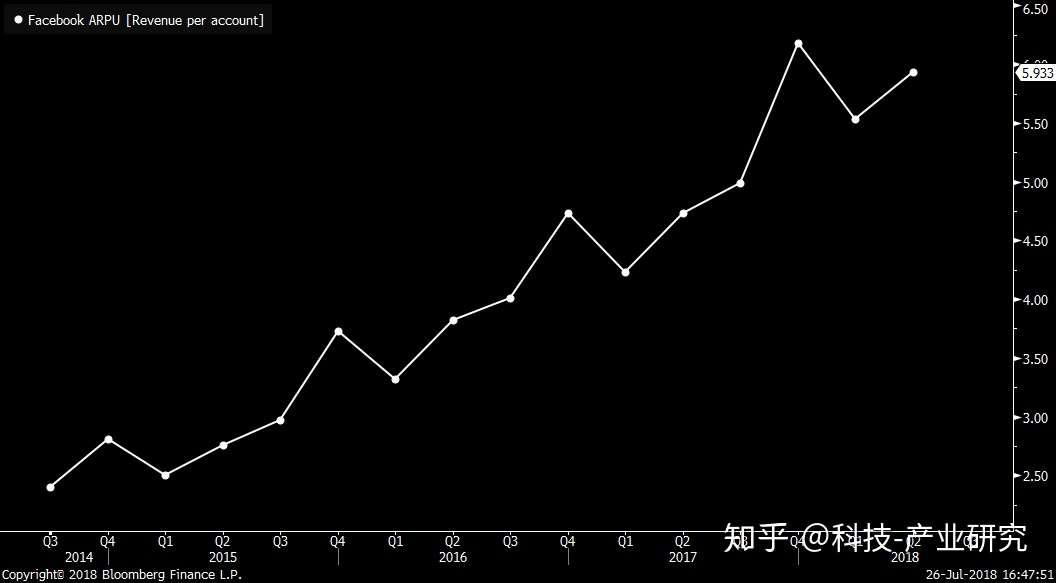 互联网观察 社交 脸书 18年2季度分析 知乎