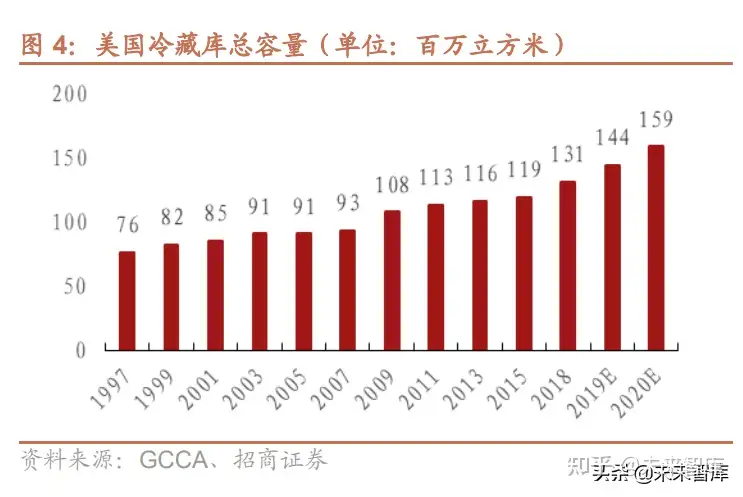 冷链物流行业研究：食材供应链+医药物流需求提升，行业迎来春天- 知乎