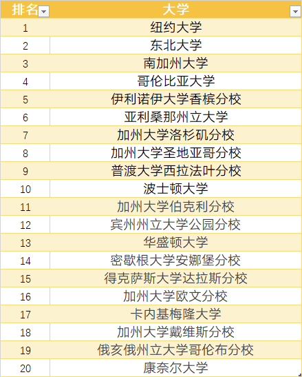 最受留学生欢迎的全美top大学公布 纽大7年蝉联榜首 知乎