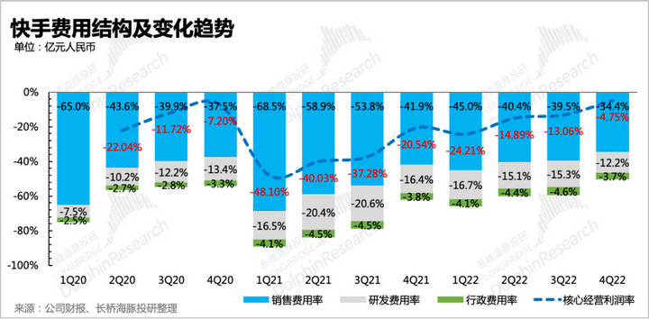 快手日活跃用户有多少2023？2023年玩快手还能火吗