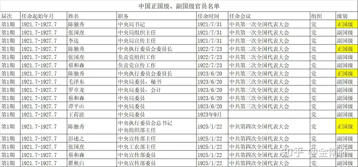 中国正国级、副国级官员1