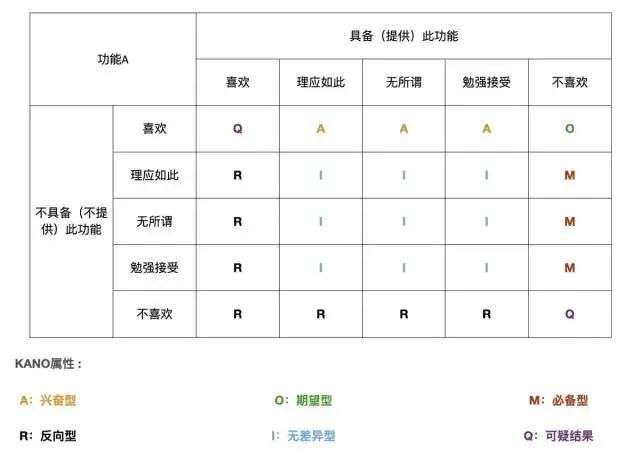 卡诺质量模型,卡诺分析模型,卡诺模型是什么