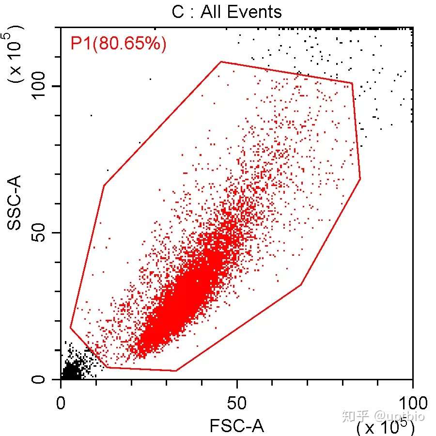 原创干货 如何用流式鉴别细胞死活 知乎