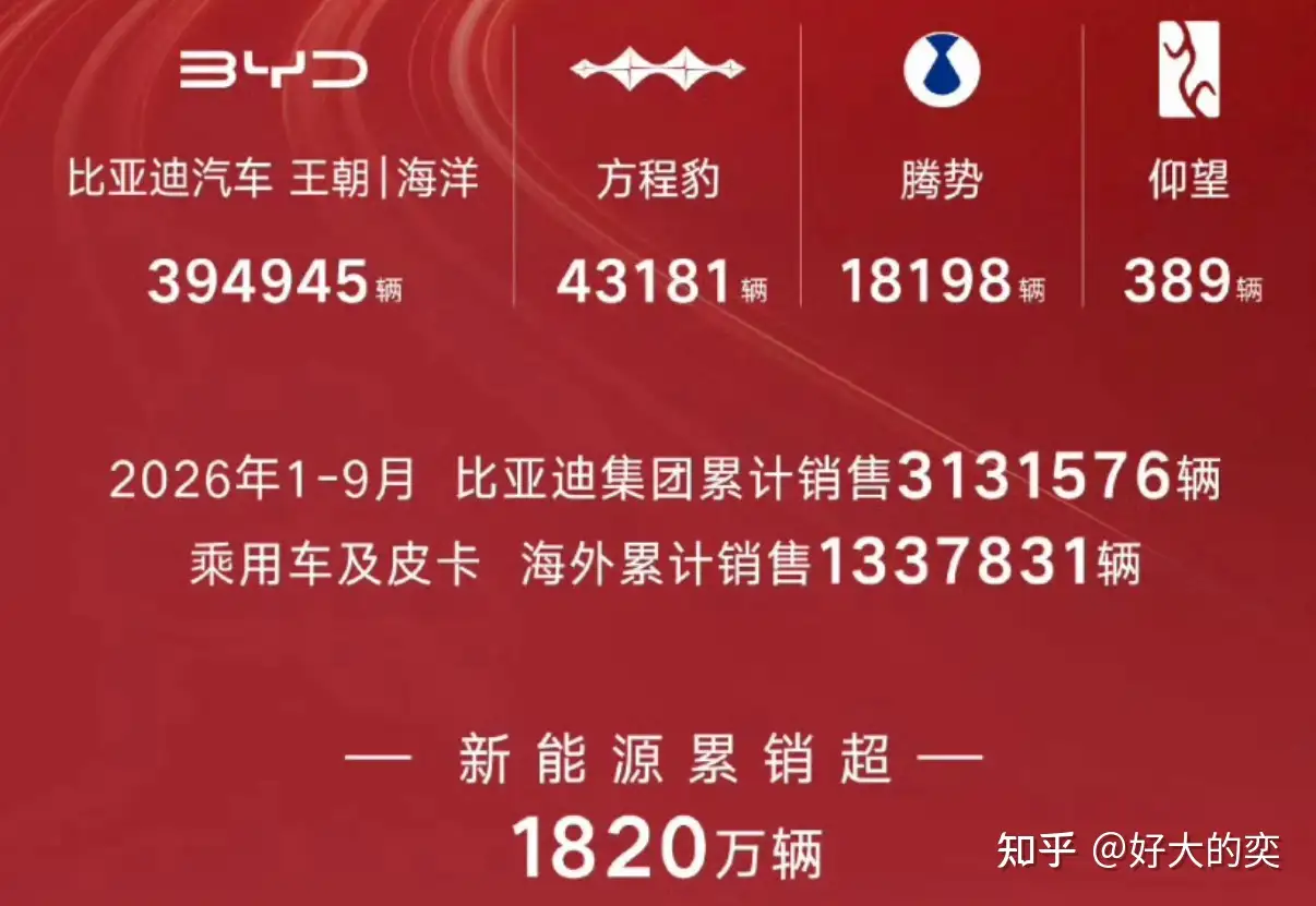 比亚迪 9 月销量 46.36 万辆，连续数月环比增长，如何看待比亚迪目前的销量走势？