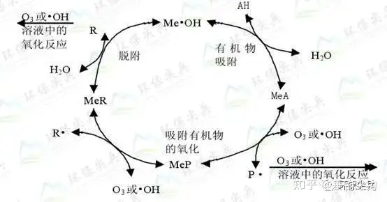 什么是臭氧催化氧化技术