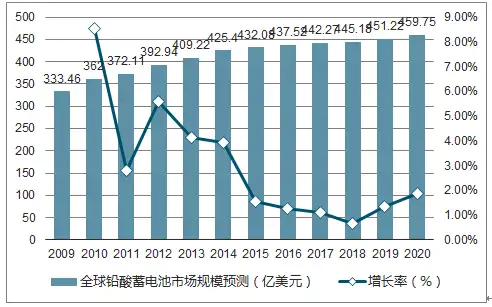 国内铅酸蓄电池的龙头天能电池计划国内上市