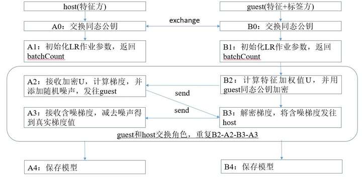 破解数据匮乏现状：纵向联邦学习场景下的逻辑回归（LR）第10张