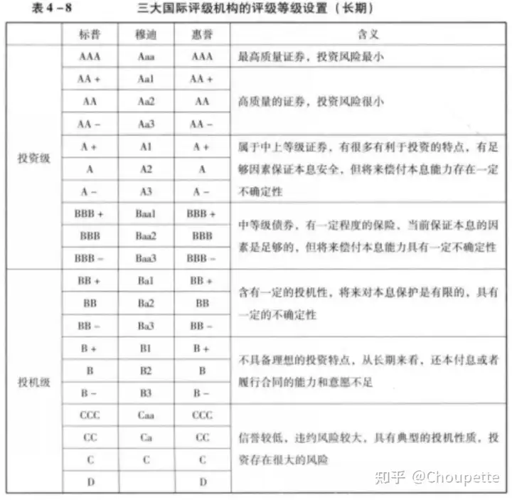 国际三大信用评级机构