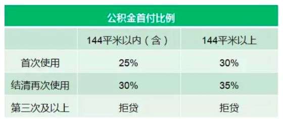 西安住房公積金一次能貸款多少?