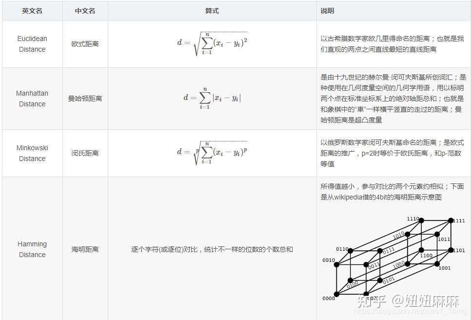 距离相似度计算总结 欧式距离 余弦相似度 杰卡德 互信息等18种 知乎